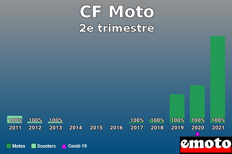 Répartition Motos Scooters CF Moto en 2e trimestre 2021 Répartition Motos Scooters CF Moto en 2e trimestre 2021