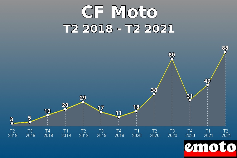 Volumes des immatriculations CF Moto de t2 2018 à t2 2021