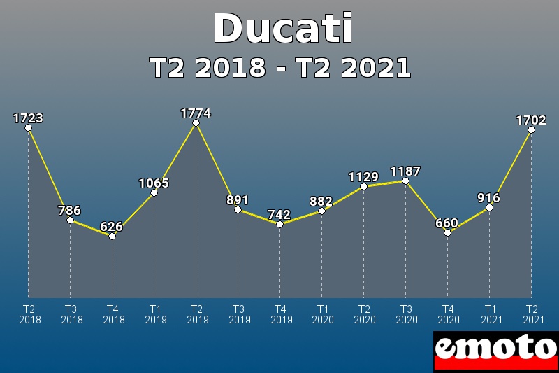 Volumes des immatriculations Ducati de t2 2018 à t2 2021