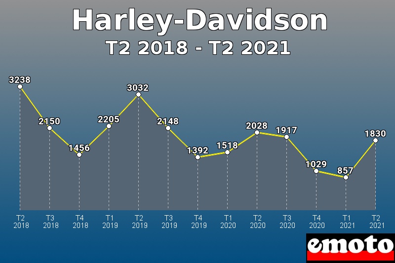 Volumes des immatriculations Harley-Davidson de t2 2018 à t2 2021