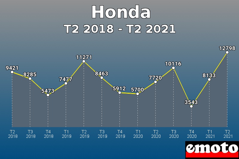 Honda les plus immatriculés de T2 2018 à T2 2021 Honda les plus immatriculés de T2 2018 à T2 2021