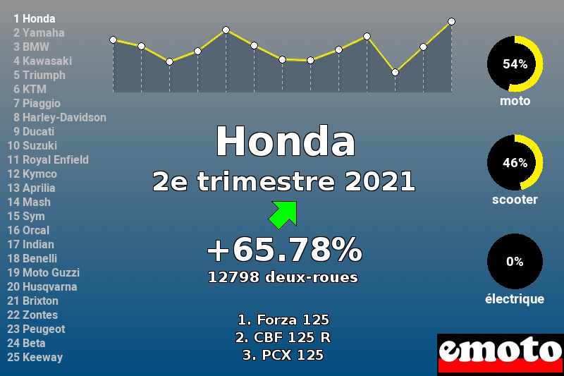Immatriculations Honda en France au 2e trimestre 2021 Immatriculations Honda en France au 2e trimestre 2021