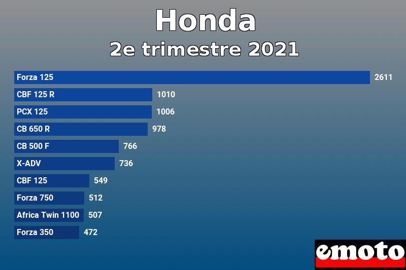 Les 10 Honda les plus immatriculés en 2e trimestre 2021 Les 10 Honda les plus immatriculés en 2e trimestre 2021