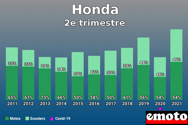 Répartition Motos Scooters Honda en 2e trimestre 2021 Répartition Motos Scooters Honda en 2e trimestre 2021