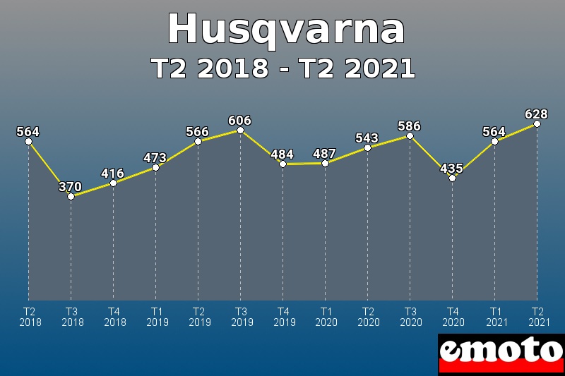 Volumes des immatriculations Husqvarna de t2 2018 à t2 2021