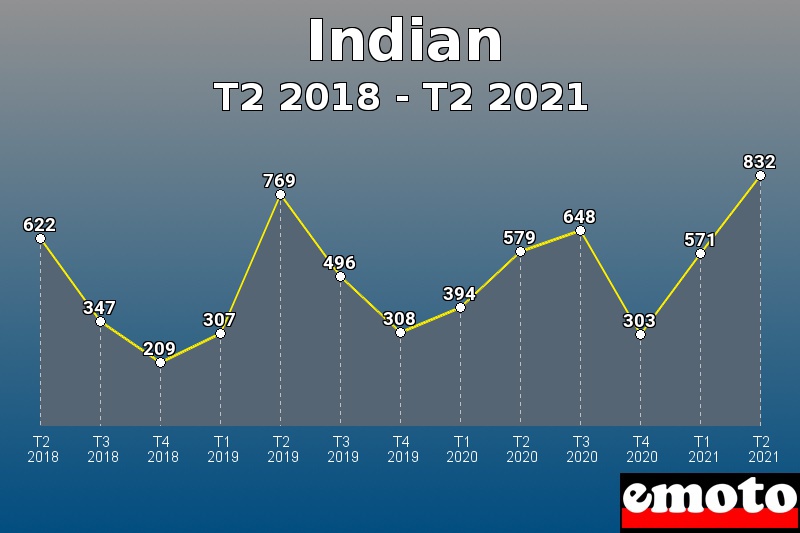 Volumes des immatriculations Indian de t2 2018 à t2 2021 Volumes des immatriculations Indian de t2 2018 à t2 2021