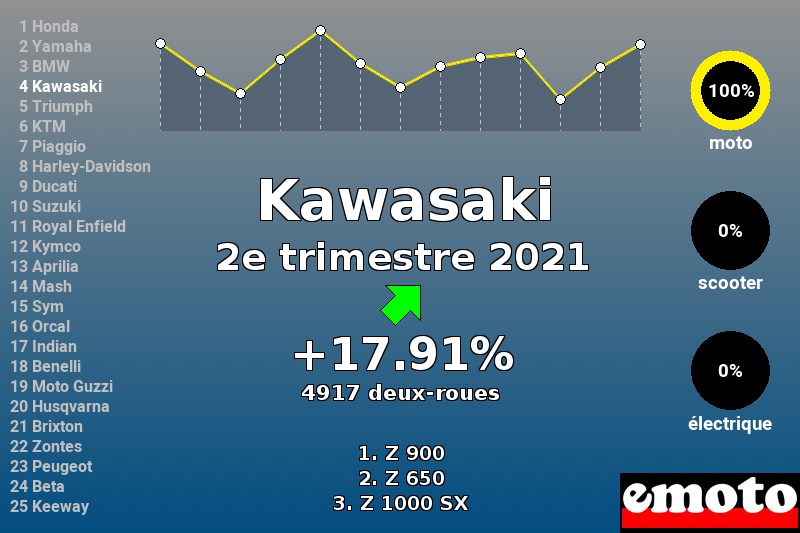 Immatriculations Kawasaki en France au 2e trimestre 2021 Immatriculations Kawasaki en France au 2e trimestre 2021