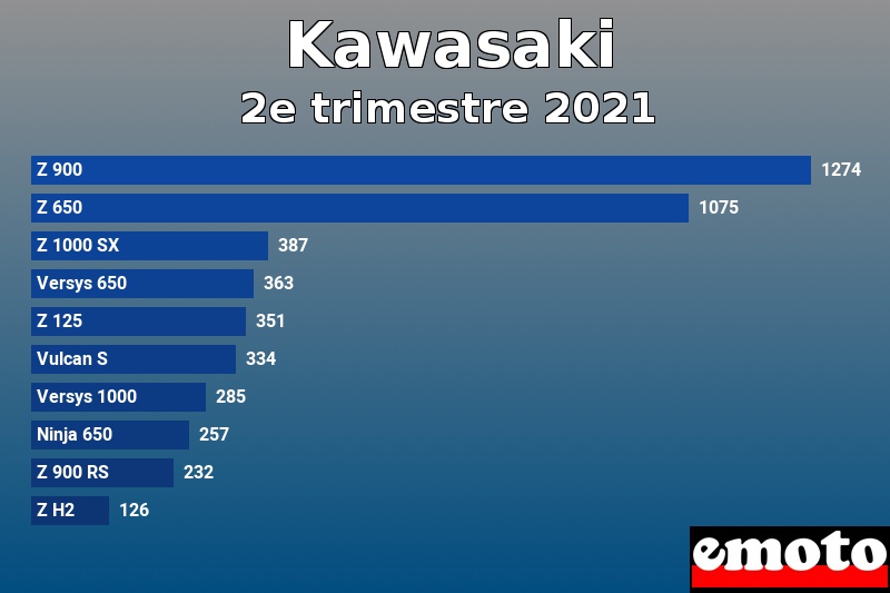 Les 10 Kawasaki les plus immatriculés en 2e trimestre 2021 Les 10 Kawasaki les plus immatriculés en 2e trimestre 2021