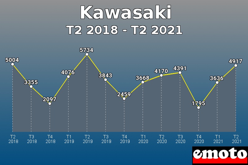 Volumes des immatriculations Kawasaki de t2 2018 à t2 2021