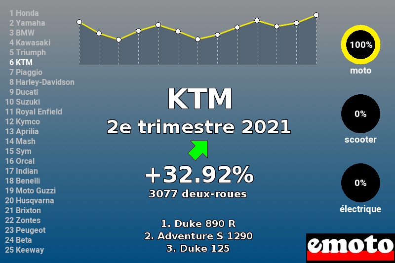 Immatriculations KTM en France au 2e trimestre 2021 Immatriculations KTM en France au 2e trimestre 2021