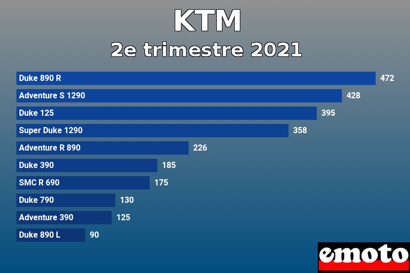 Les 10 KTM les plus immatriculés en 2e trimestre 2021 Les 10 KTM les plus immatriculés en 2e trimestre 2021