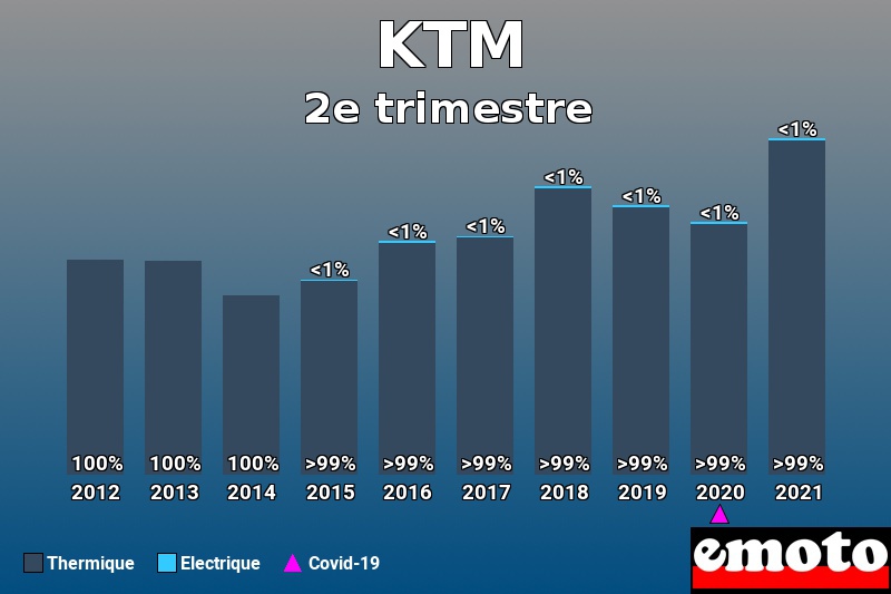 Répartition Thermique Electrique KTM en 2e trimestre 2021 Répartition Thermique Electrique KTM en 2e trimestre 2021