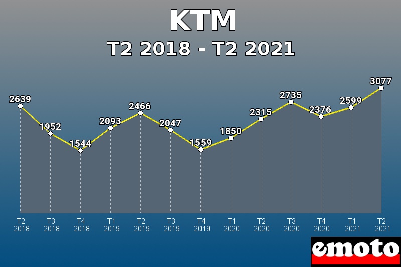 Volumes des immatriculations KTM de t2 2018 à t2 2021