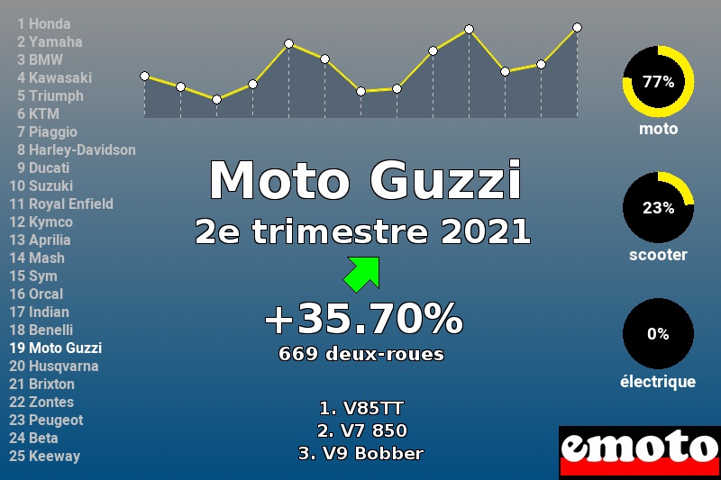 Immatriculations Moto Guzzi en France au 2e trimestre 2021 Immatriculations Moto Guzzi en France au 2e trimestre 2021