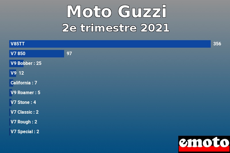 Les 10 Moto Guzzi les plus immatriculés en 2e trimestre 2021 Les 10 Moto Guzzi les plus immatriculés en 2e trimestre 2021