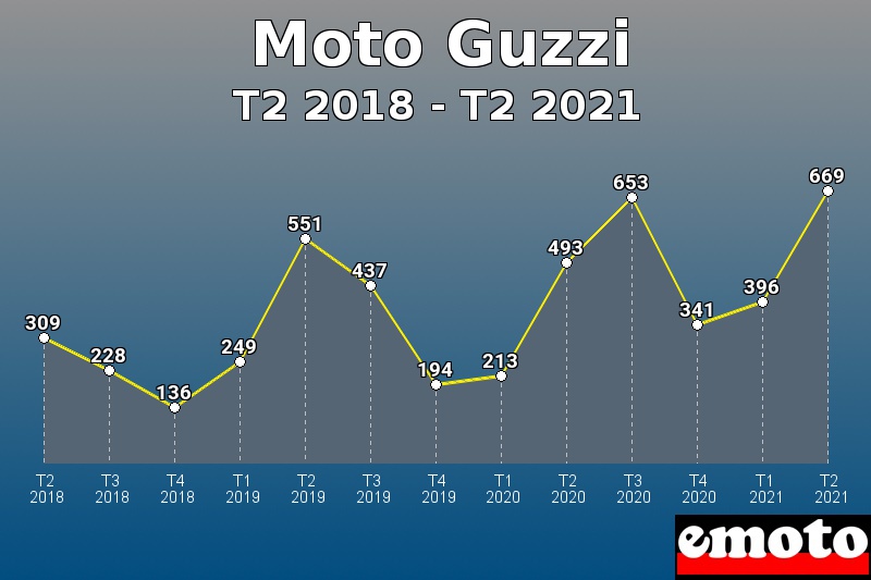 Volumes des immatriculations Moto Guzzi de t2 2018 à t2 2021
