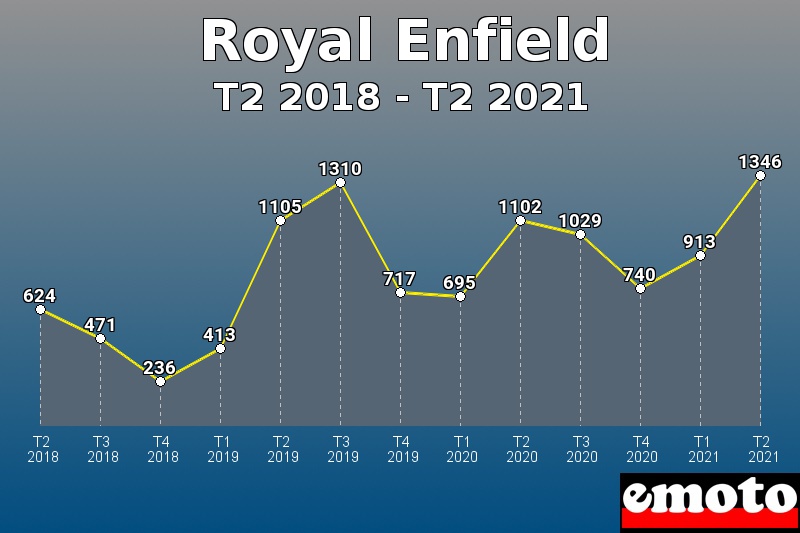 Volumes des immatriculations Royal Enfield de t2 2018 à t2 2021 Volumes des immatriculations Royal Enfield de t2 2018 à t2 2021