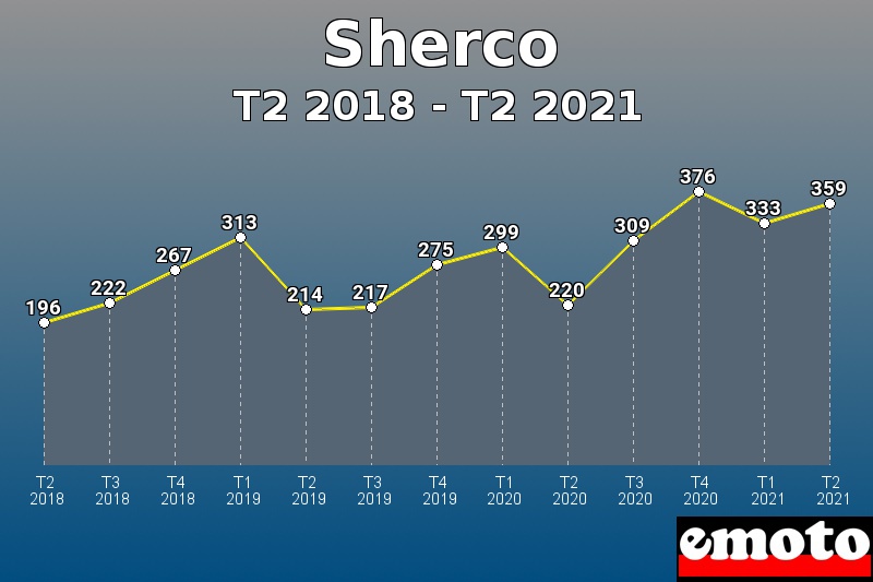 Volumes des immatriculations Sherco de t2 2018 à t2 2021