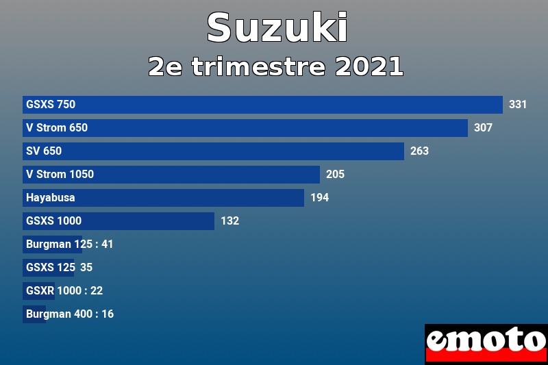 Les 10 Suzuki les plus immatriculés en 2e trimestre 2021 Les 10 Suzuki les plus immatriculés en 2e trimestre 2021