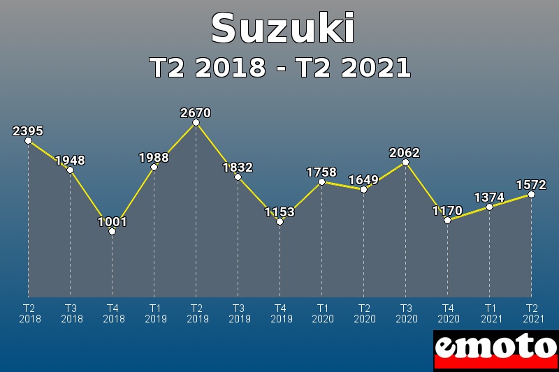 Volumes des immatriculations Suzuki de t2 2018 à t2 2021 Volumes des immatriculations Suzuki de t2 2018 à t2 2021
