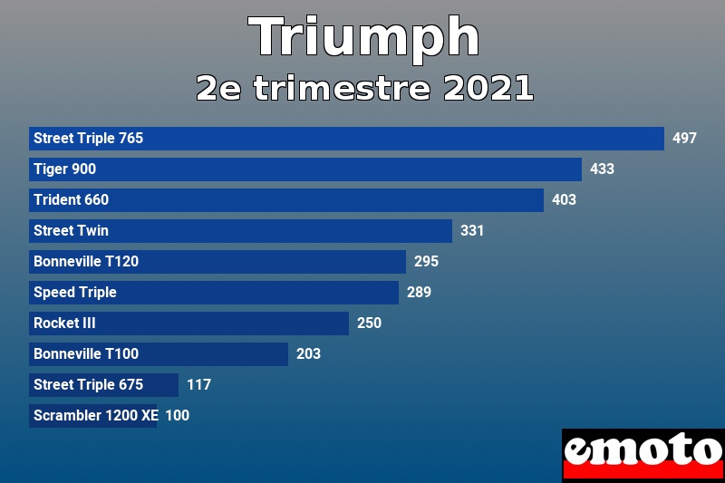 Les 10 Triumph les plus immatriculés en 2e trimestre 2021 Les 10 Triumph les plus immatriculés en 2e trimestre 2021