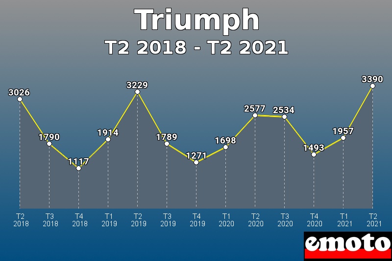Volumes des immatriculations Triumph de t2 2018 à t2 2021 Volumes des immatriculations Triumph de t2 2018 à t2 2021