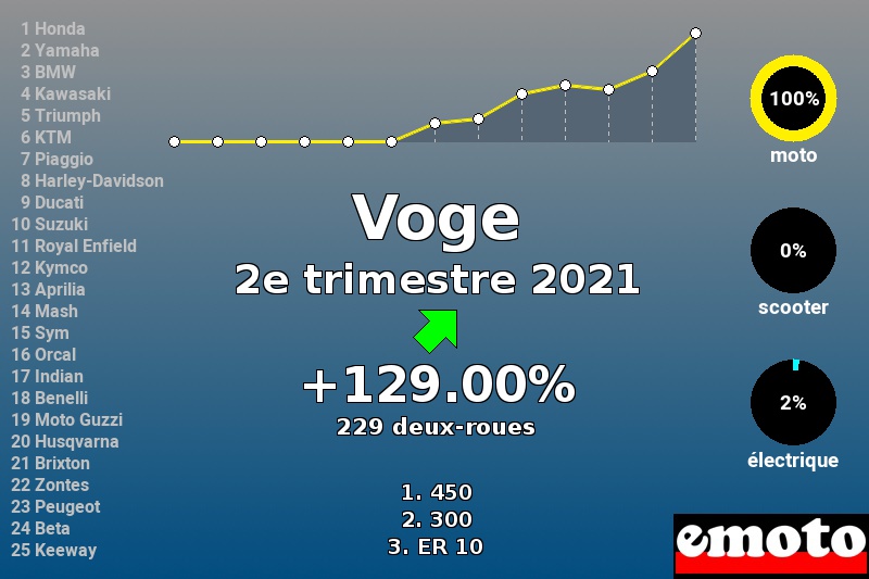 Immatriculations Voge en France au 2e trimestre 2021 Immatriculations Voge en France au 2e trimestre 2021
