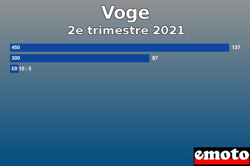 Les 3 Voge les plus immatriculés en 2e trimestre 2021 Les 3 Voge les plus immatriculés en 2e trimestre 2021