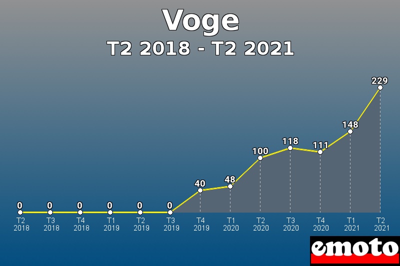Voge les plus immatriculés de T2 2018 à T2 2021 Voge les plus immatriculés de T2 2018 à T2 2021