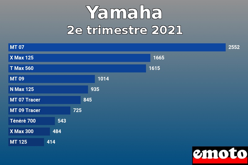 Les 10 Yamaha les plus immatriculés en 2e trimestre 2021 Les 10 Yamaha les plus immatriculés en 2e trimestre 2021