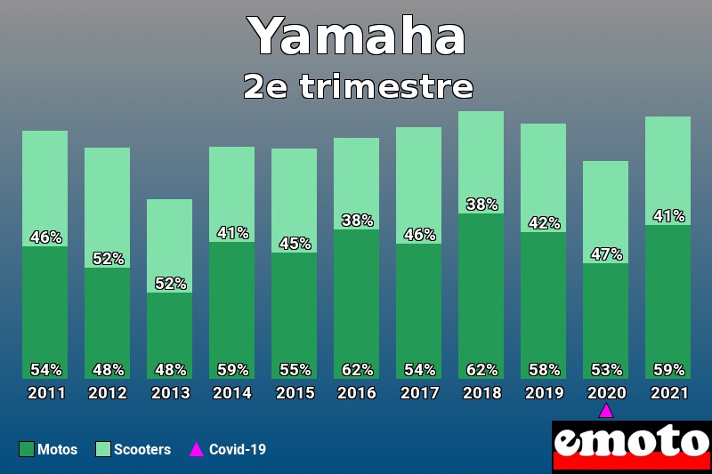 Répartition Motos Scooters Yamaha en 2e trimestre 2021 Répartition Motos Scooters Yamaha en 2e trimestre 2021