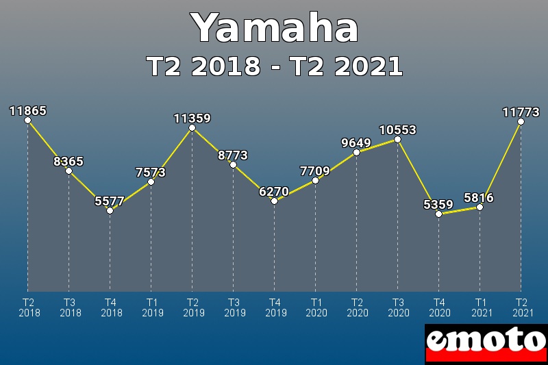 Volumes des immatriculations Yamaha de t2 2018 à t2 2021