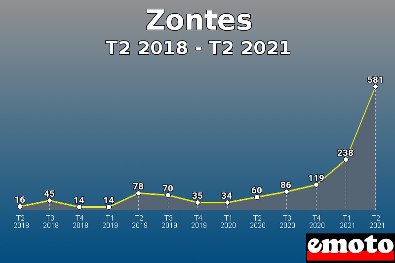 Volumes des immatriculations Zontes de t2 2018 à t2 2021