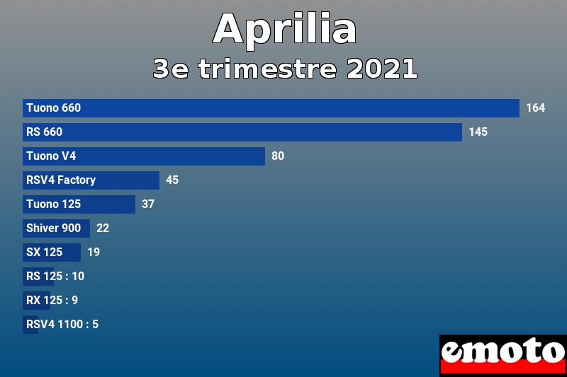 Les 10 Aprilia les plus immatriculés en 3e trimestre 2021 Les 10 Aprilia les plus immatriculés en 3e trimestre 2021