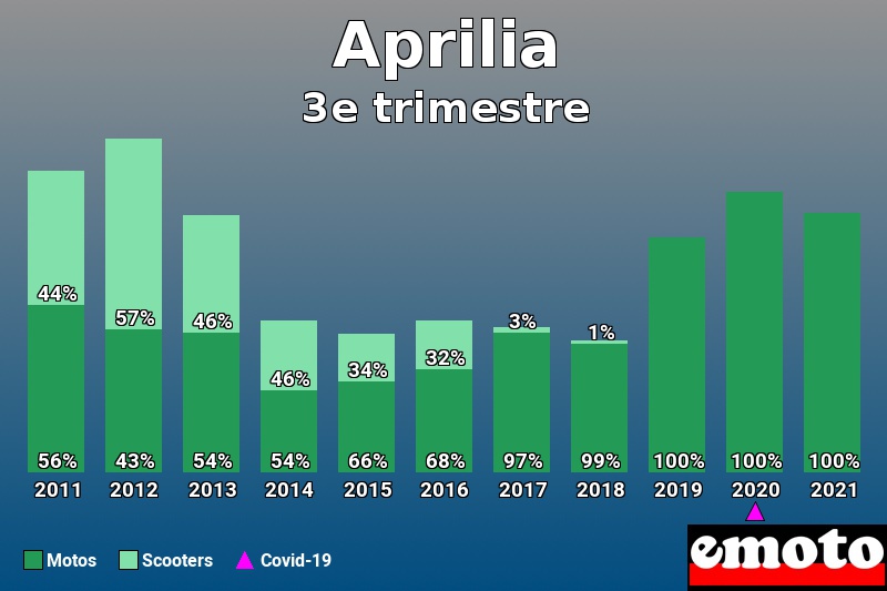 Répartition Motos Scooters Aprilia en 3e trimestre 2021 Répartition Motos Scooters Aprilia en 3e trimestre 2021