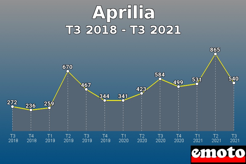 Volumes des immatriculations Aprilia de t3 2018 à t3 2021