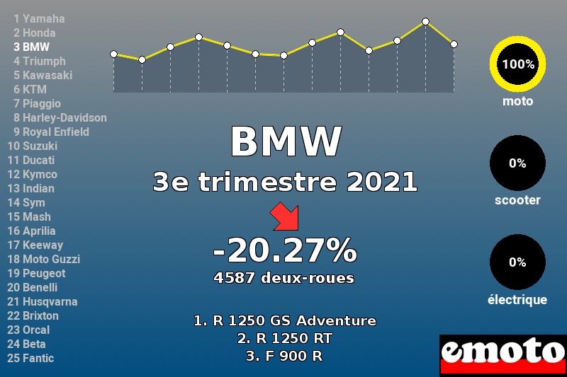 Immatriculations BMW en France au 3e trimestre 2021 Immatriculations BMW en France au 3e trimestre 2021