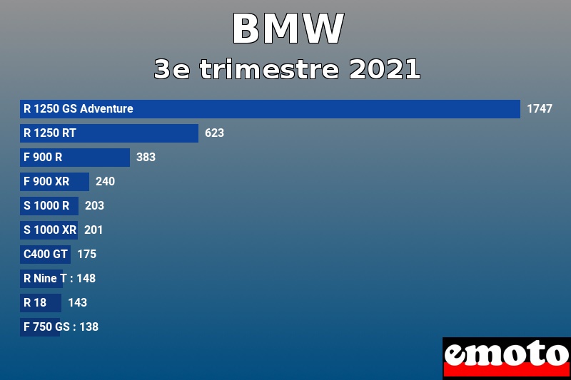 Les 10 BMW les plus immatriculés en 3e trimestre 2021 Les 10 BMW les plus immatriculés en 3e trimestre 2021