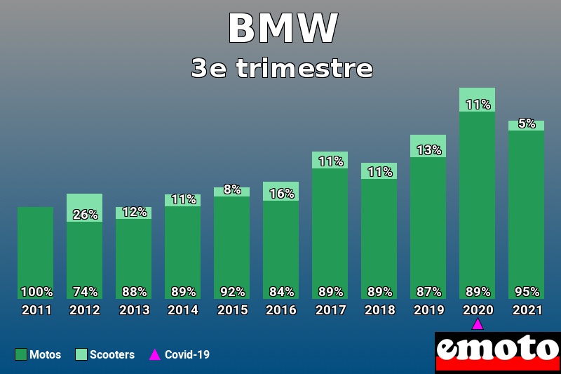 Répartition Motos Scooters BMW en 3e trimestre 2021 Répartition Motos Scooters BMW en 3e trimestre 2021