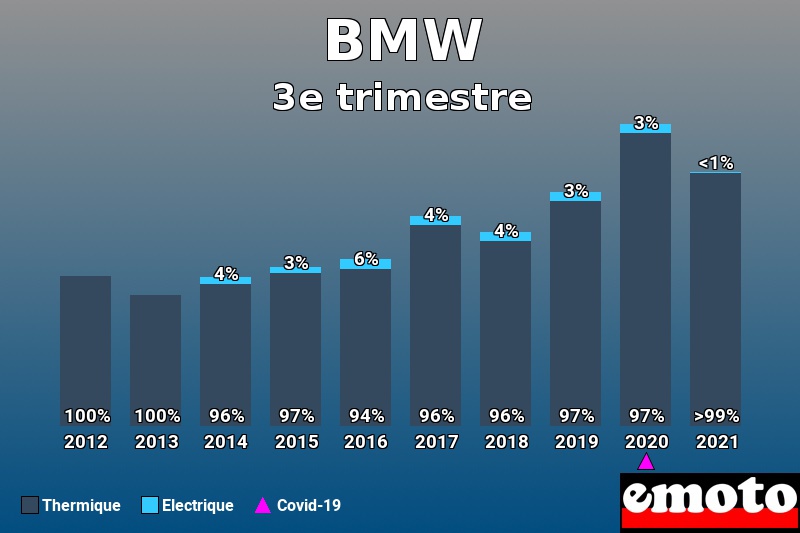 Répartition Thermique Electrique BMW en 3e trimestre 2021 Répartition Thermique Electrique BMW en 3e trimestre 2021