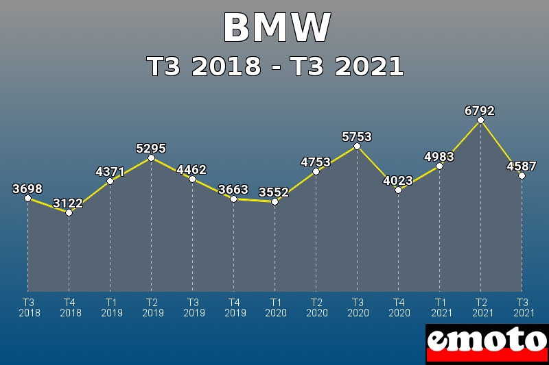 Volumes des immatriculations BMW de t3 2018 à t3 2021 Volumes des immatriculations BMW de t3 2018 à t3 2021