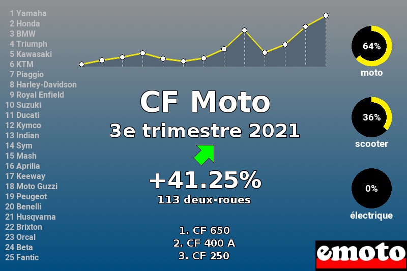 Immatriculations CF Moto en France au 3e trimestre 2021 Immatriculations CF Moto en France au 3e trimestre 2021