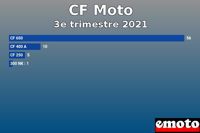 Les 4 CF Moto les plus immatriculés en 3e trimestre 2021 Les 4 CF Moto les plus immatriculés en 3e trimestre 2021
