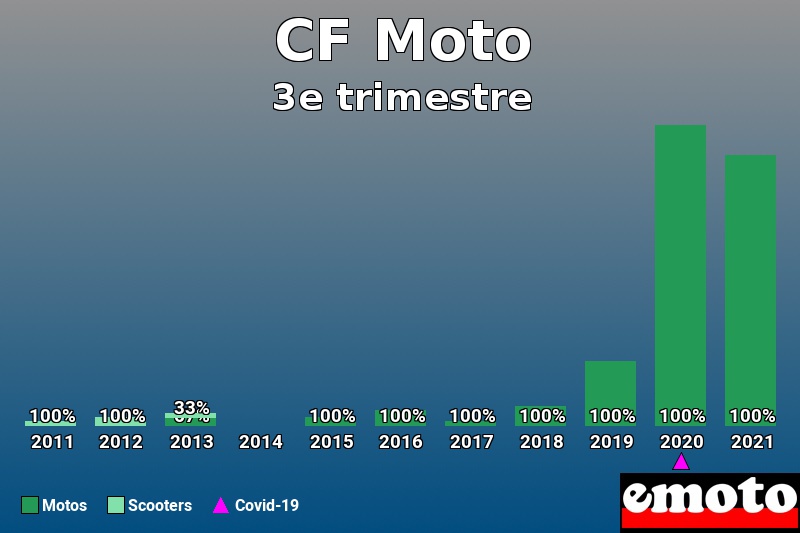 Répartition Motos Scooters CF Moto en 3e trimestre 2021 Répartition Motos Scooters CF Moto en 3e trimestre 2021
