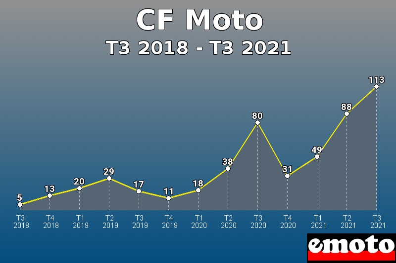 Volumes des immatriculations CF Moto de t3 2018 à t3 2021