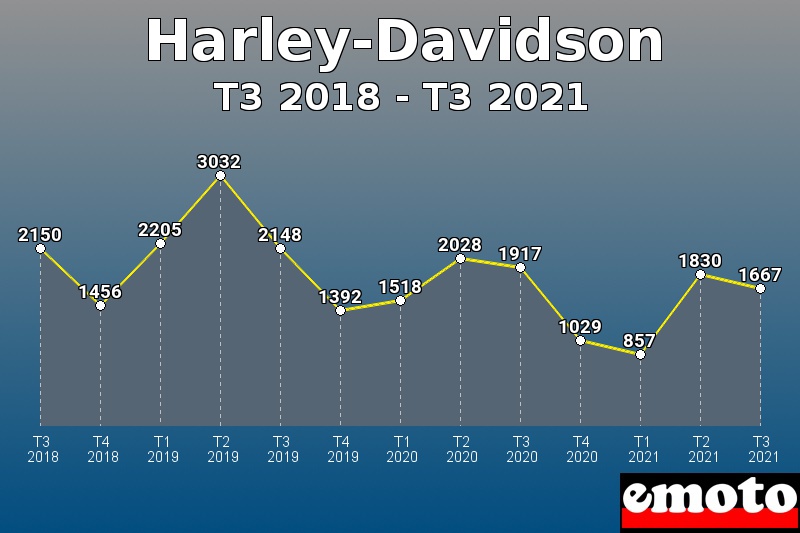 Volumes des immatriculations Harley-Davidson de t3 2018 à t3 2021