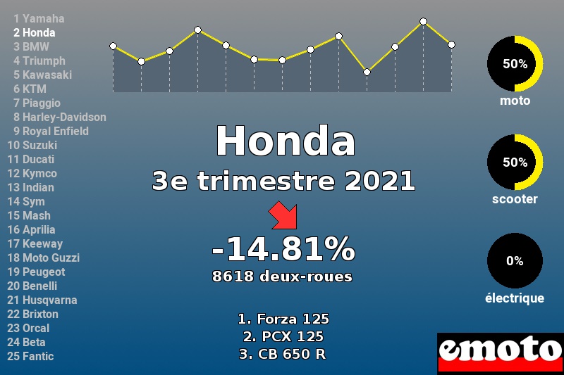 Immatriculations Honda en France au 3e trimestre 2021 Immatriculations Honda en France au 3e trimestre 2021