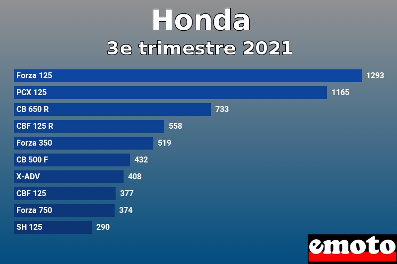 Les 10 Honda les plus immatriculés en 3e trimestre 2021 Les 10 Honda les plus immatriculés en 3e trimestre 2021