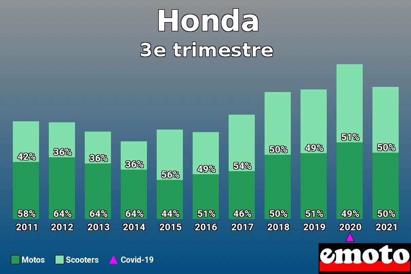 Répartition Motos Scooters Honda en 3e trimestre 2021 Répartition Motos Scooters Honda en 3e trimestre 2021