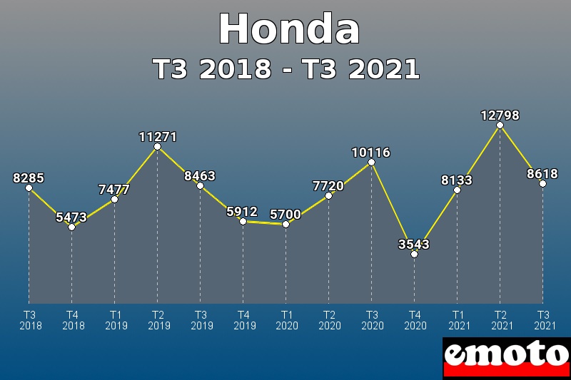 Volumes des immatriculations Honda de t3 2018 à t3 2021